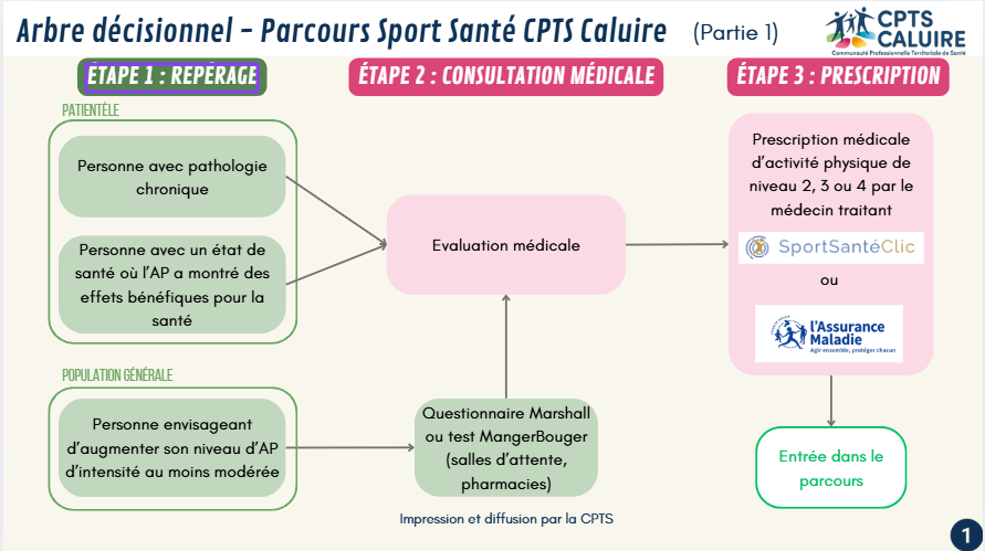 Sport Santé partie 1